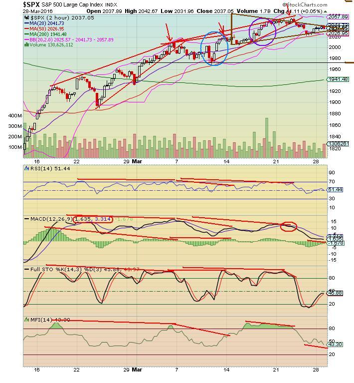 The Keystone Speculator™ SPX S&P 500 2Hour Chart Sideways Symmetrical