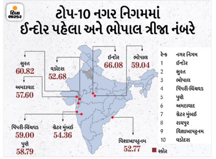 Ahmedabad ranks third among livable cities in the country,