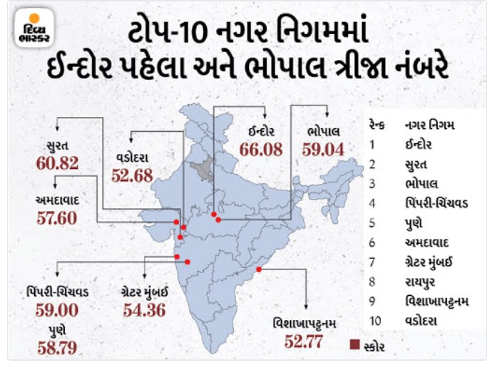 Ease of Living Index 2020 Ahmedabad ranks third among livable cities