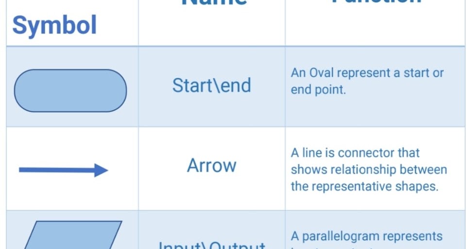 What is Flowchart ? | Flowchart Symbol | Advantages and Disadvantages