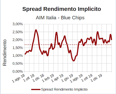 Spread rendimento implicito indice Aim Italia Investable meno indice FTSE Mib