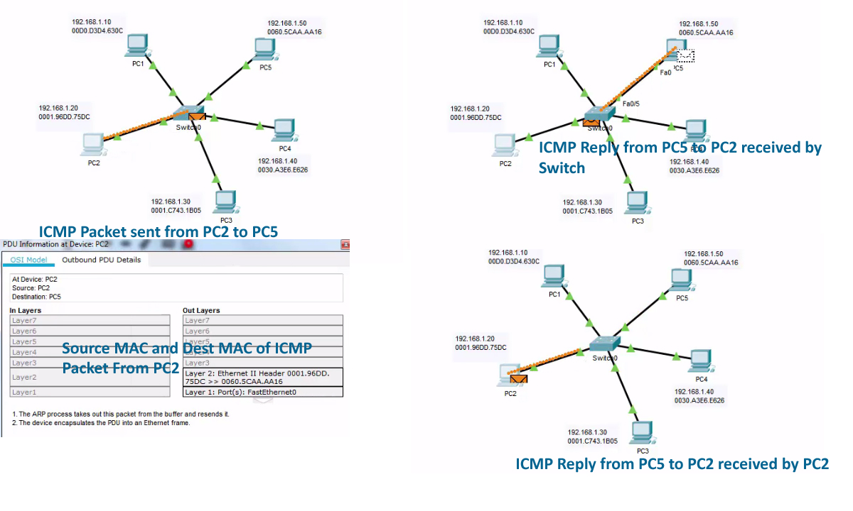 How Switch Learns MAC Address of Connected Devices in LAN Router