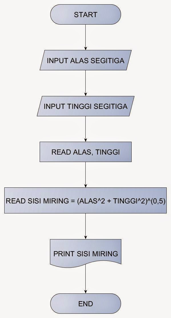 Novaldy's Official Blog: FLOWCHART PHYTAGORAS