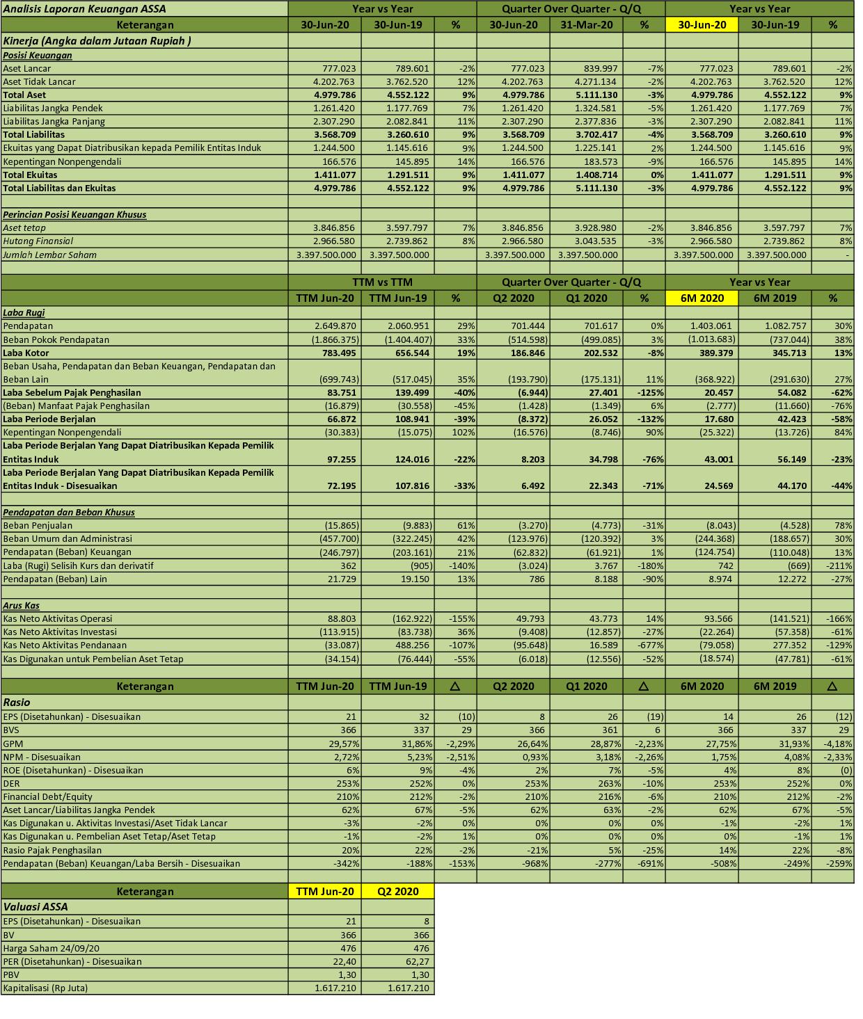 Idx Investor Assa Q2 2020 Pt Adi Sarana Armada Tbk Analisis Laporan Keuangan