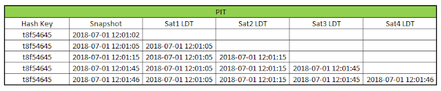 Data Vault 2.0 - Modelado - Point-in-time