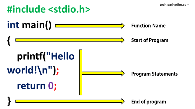 Overview Of C Programming