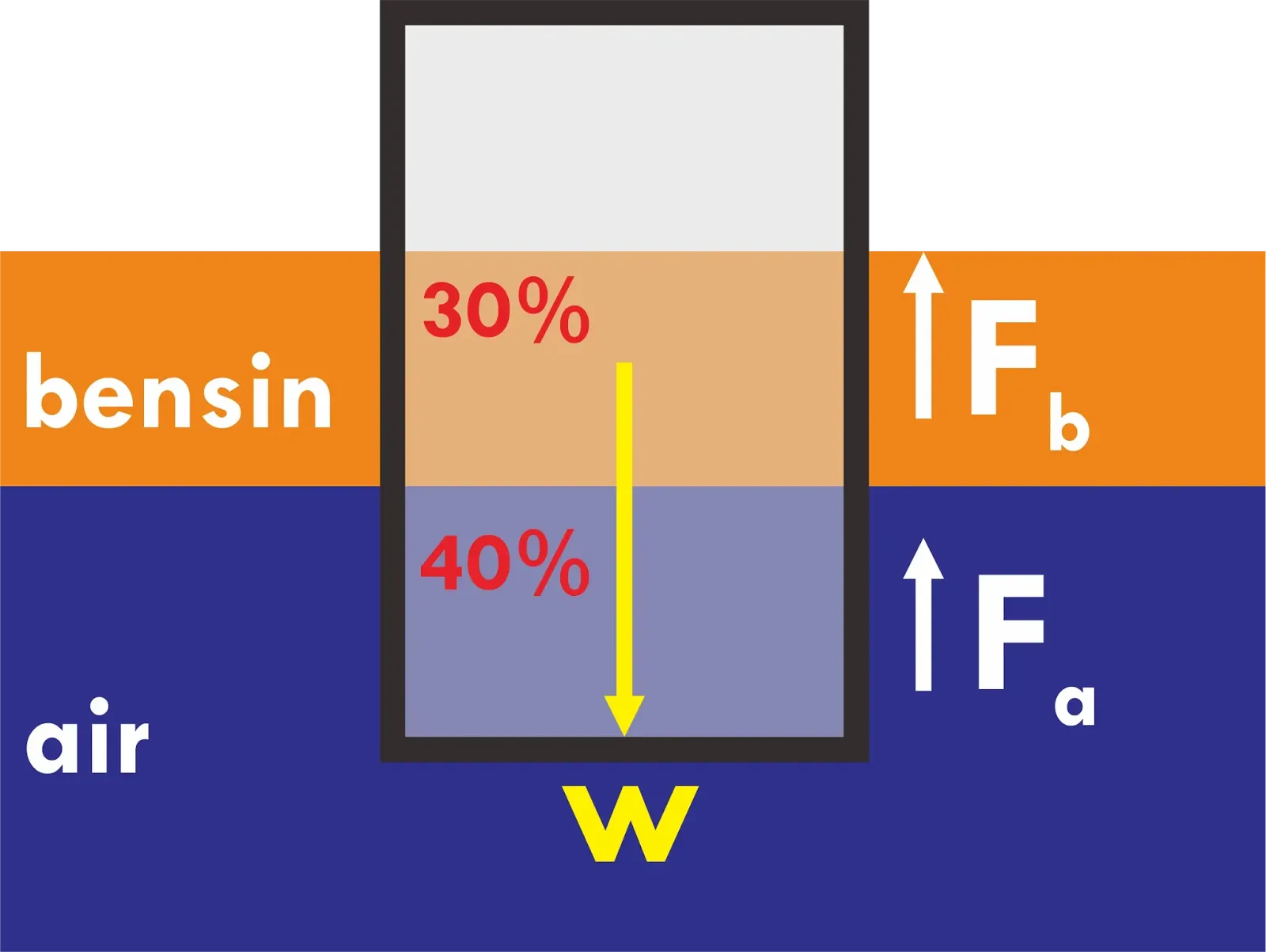 Soal Fisika Kelas 11 Materi Fluida Statis Dan Pembahasannya Fisika