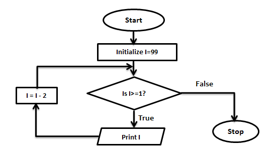 PLK computer SIR: Algorithm & Flowchart Notes