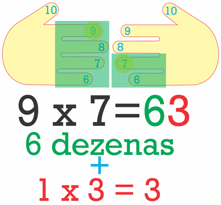 Multiplicação por 9 usando as mãos