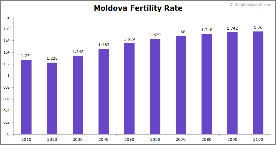 
Moldova
 Fertility Rate kids per women
 