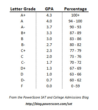 Letter Grades Percentages And Gpas Act And Sat Blog