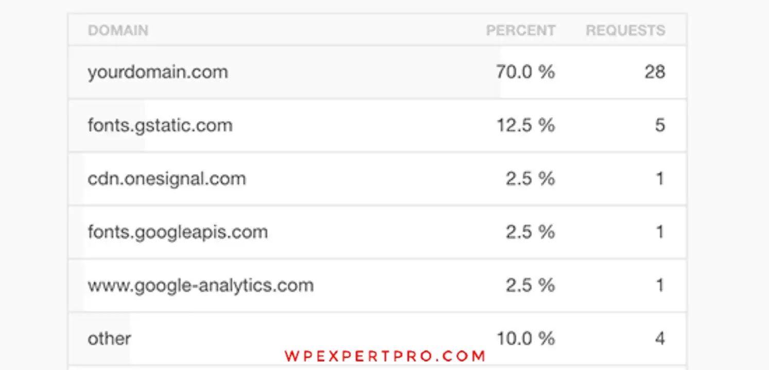 HTTP cross-domain requests should be minimized. HTTP cross-domain requests should be minimized.