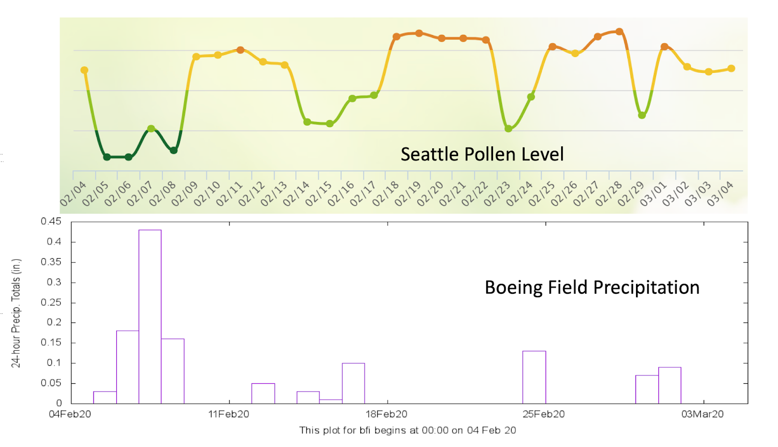 Cliff Mass Weather Blog Northwest Pollen Levels Rise, But Rain Keeps
