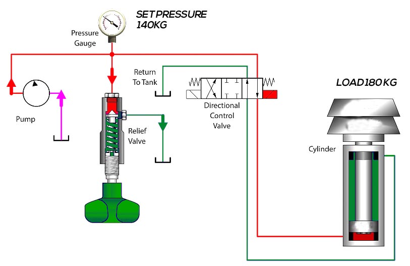 Hydraulic Pressure control valve I Pressure relief valve I Pressure