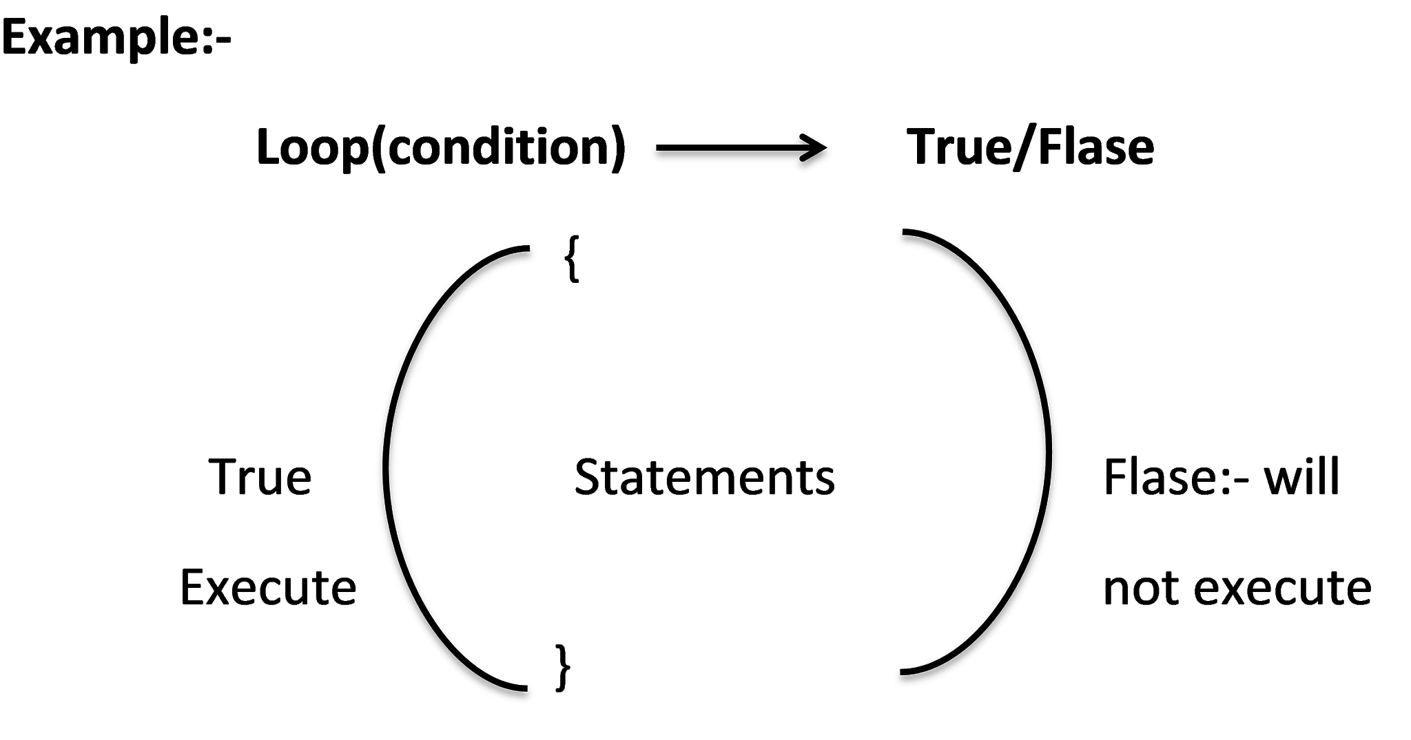 Loop in C or C++ Language