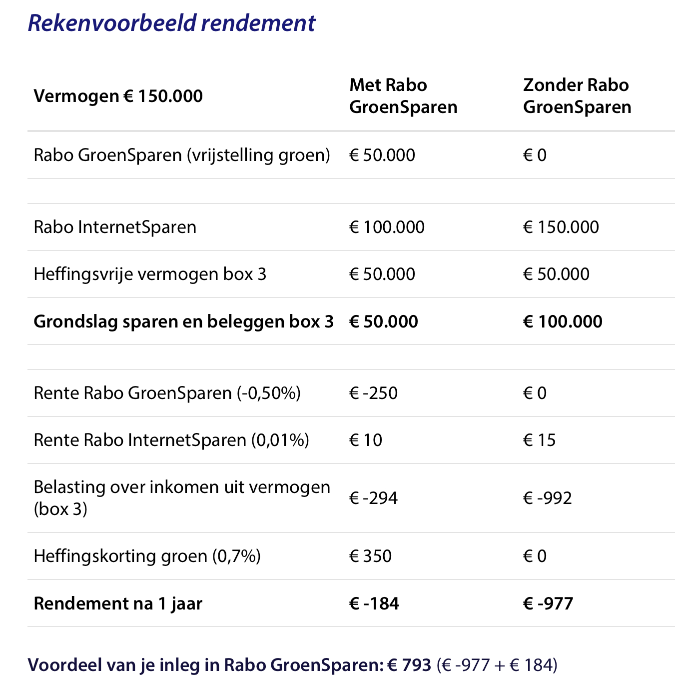 Fiscaal Groen sparen weer mogelijk per 1 april!