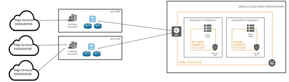 FastConnect: Colocation with Oracle