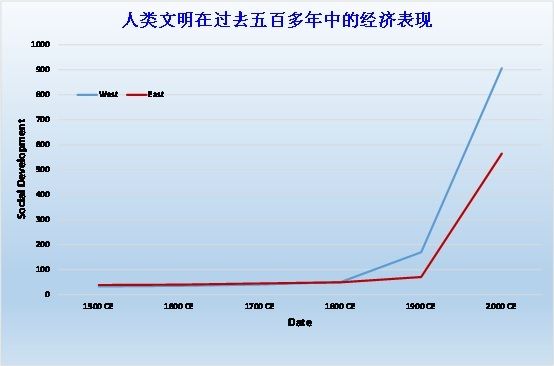 人類文明在過去五百多年的經濟表現