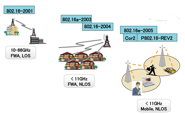 Same shit , different day...: The IEEE 802.16 WG Standardization of WiMax