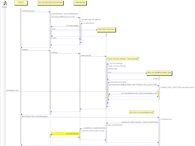 LoaderManager_seqDiagram