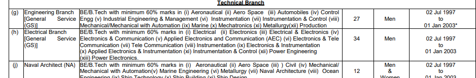 Indian Navy SSC Officer – Jun 2022 (AT 22) Recruitment 2021