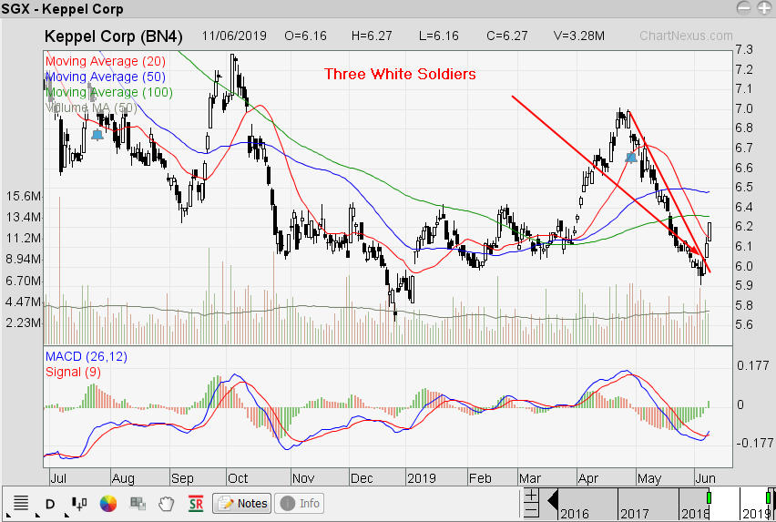 Singapore Stock Investment Research: Keppel Corp Three ...