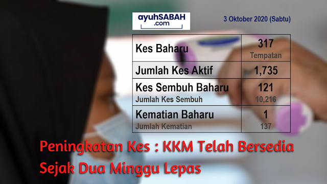 Peningkatan Kes Covid-19 Dijangka Dalam Seminggu Dua Ini. KKM Telah Bersiapsiaga