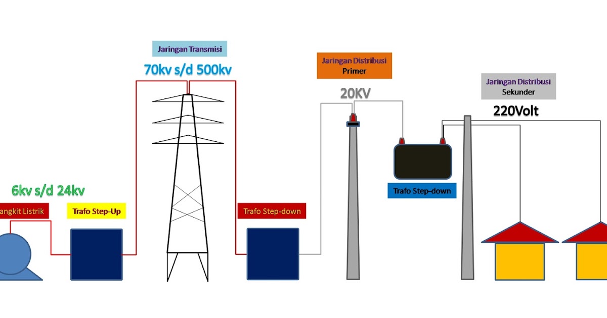 Bagaimana Listrik Sampai ke Rumah? - elektro-universal.com