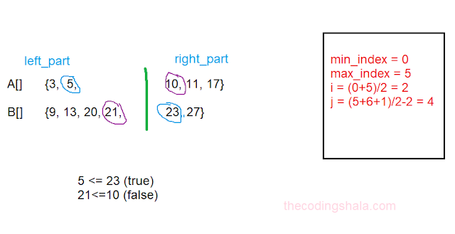 Median of Two Sorted Arrays Example - The Coding Shala