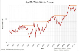 Real S&P500 Price