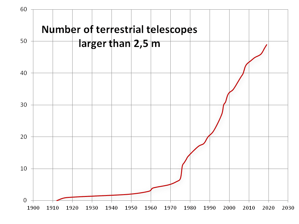 What's Goin'On Up There ? The bright future of Astronomy
