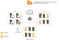 Usos de honeytokens en seguridad informática II.