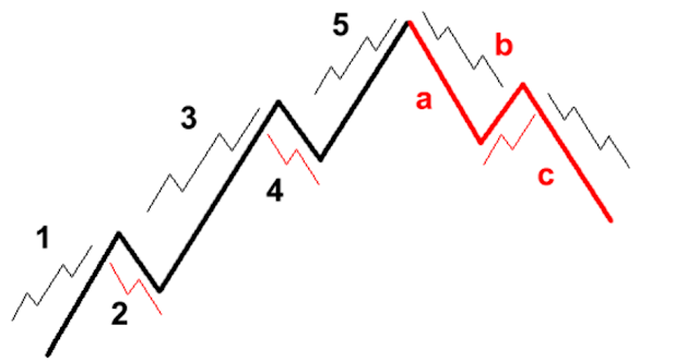 How To Learn Elliott Wave Theory