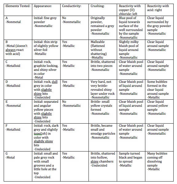 Chemistry Blog: Lab Report: Metal or Nonmetal Lab