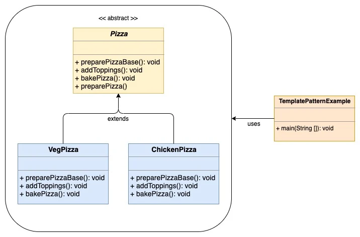 Template Design Pattern UML Diagram