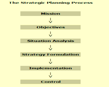 Dissertation corporate strategy