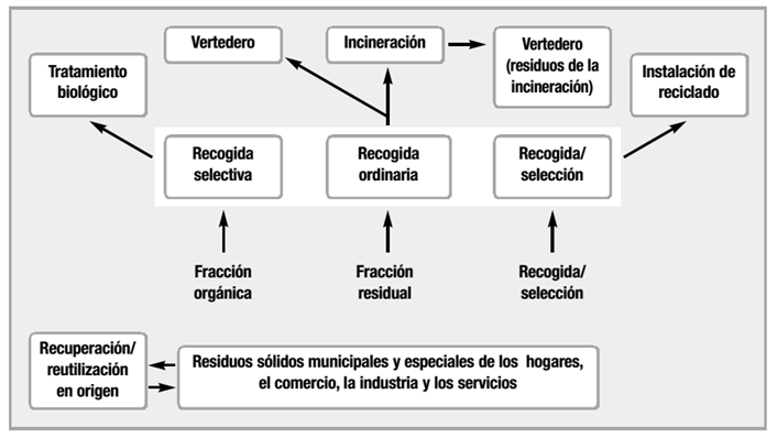Proyectos de Tratamiento de Residuos | Ruben Apaza
