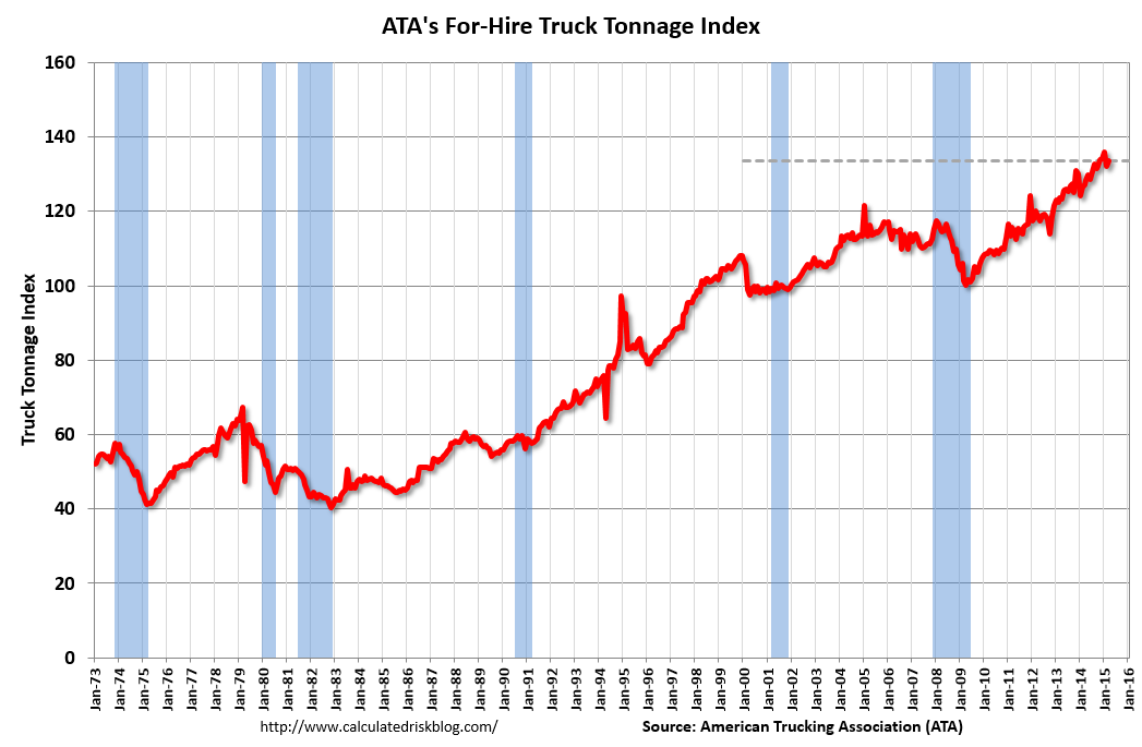 Calculated Risk: ATA Trucking Index increased in March