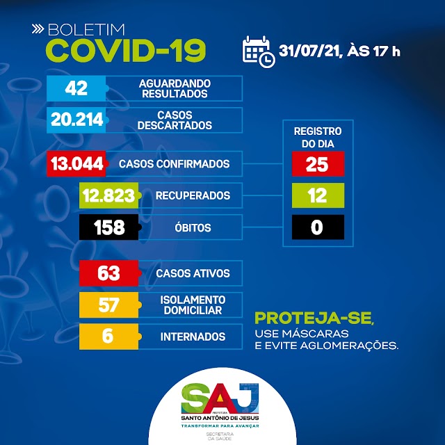 Covid-19: SAJ registra 63 casos ativos, sendo 57 em tratamento domiciliar e 6 em internamento