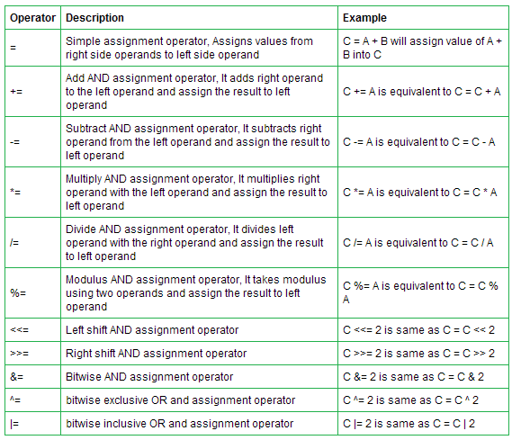 Operators in C ~ E - Tutorial Point (ETP)