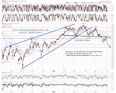 H&s forex first target