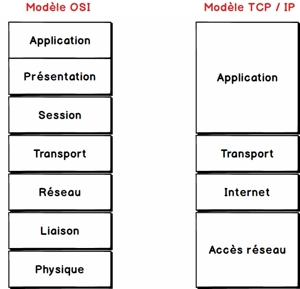 Différence entre le modèle TCP / IP et le modèle OSI