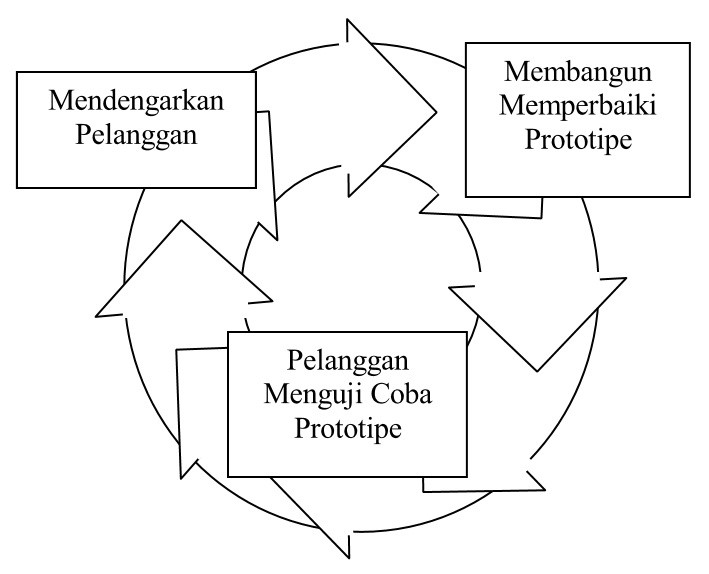 Model Proses Perangkat Lunak - Portal Ilmu