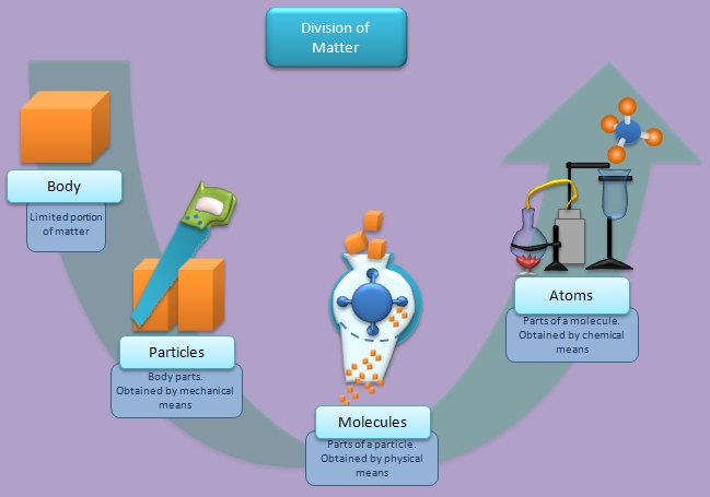 Educative Diagrams Division Of Matter 8-4-synthetic-division-and-the-remainder-theorem-youtube