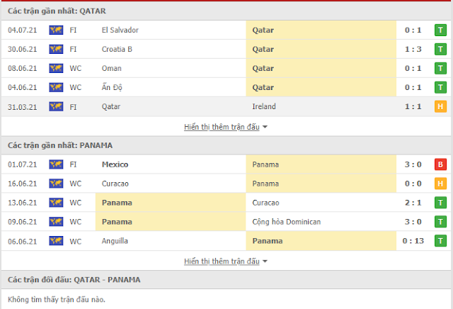 Dự đoán kèo Gold Cup 2021-Qatar vs Panama (06h, 14/7) Thong-ke-Qatar-Panama-14-7