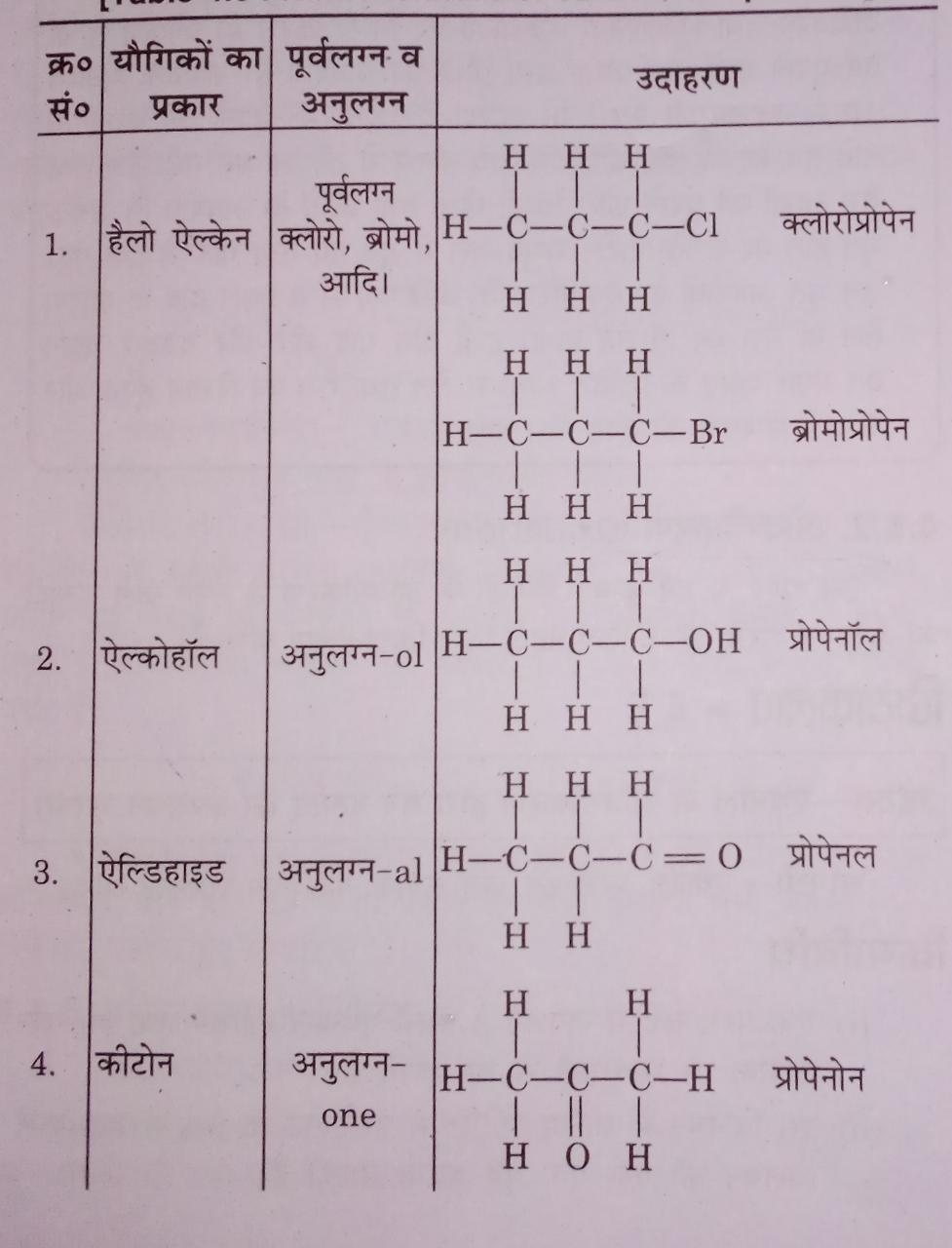 क्रियात्मक समूह की श्रेणी 