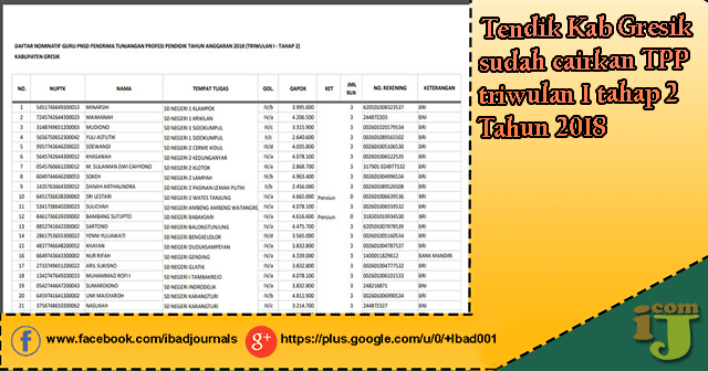 Tendik Kab Gresik sudah cairkan TPP triwulan 1 tahap 2 Tahun 2018