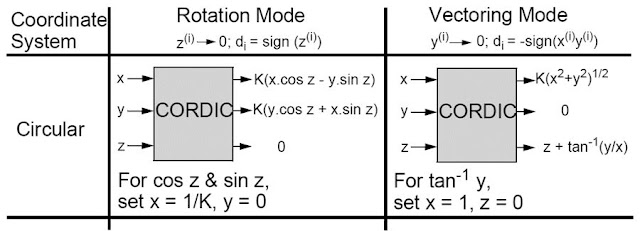 CORDIC Algorithm