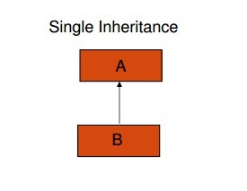 Inheritance ,Types of Inheritance ,advantages and disadvantages of ...