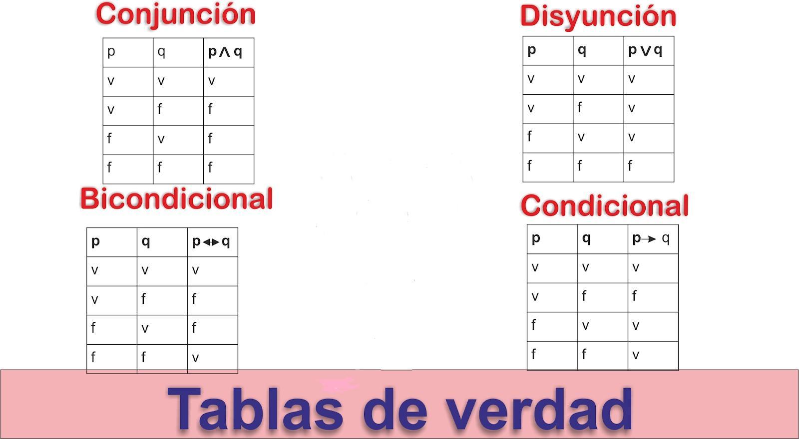 Matematicas para la Computacion Tablas de verdad